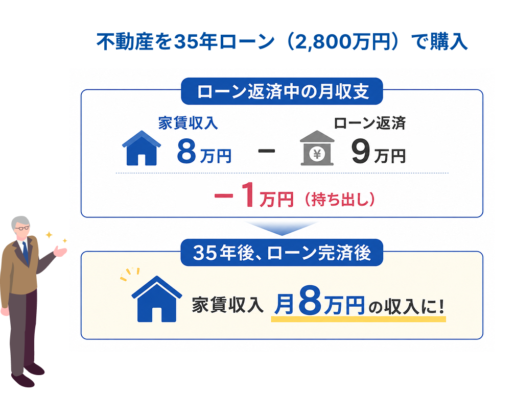 不動産投資の収支シミュレーション